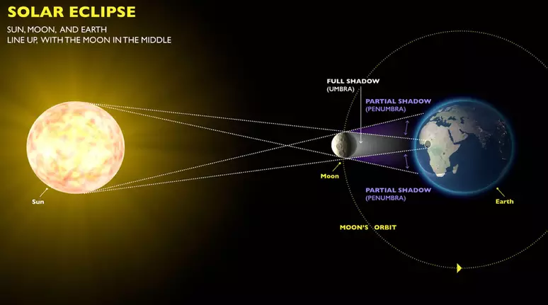 Eclipse solar